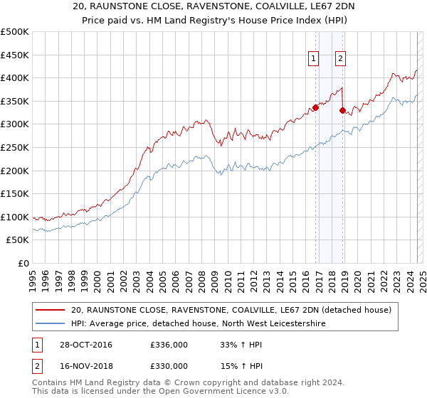 20, RAUNSTONE CLOSE, RAVENSTONE, COALVILLE, LE67 2DN: Price paid vs HM Land Registry's House Price Index