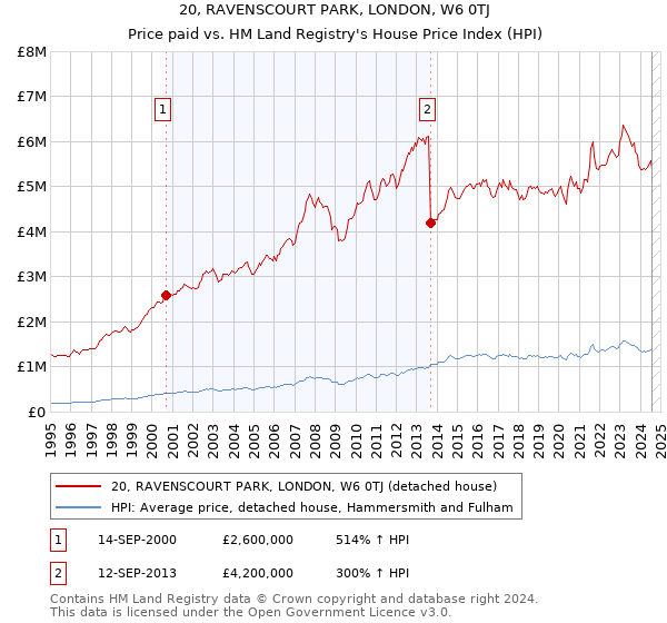 20, RAVENSCOURT PARK, LONDON, W6 0TJ: Price paid vs HM Land Registry's House Price Index