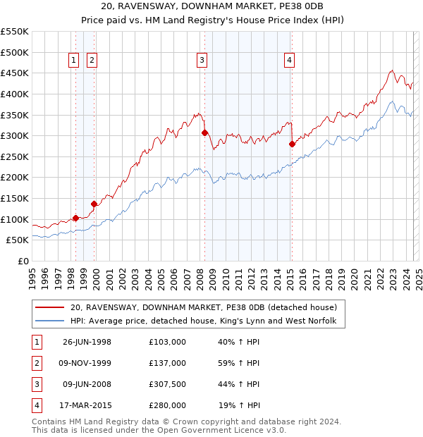 20, RAVENSWAY, DOWNHAM MARKET, PE38 0DB: Price paid vs HM Land Registry's House Price Index