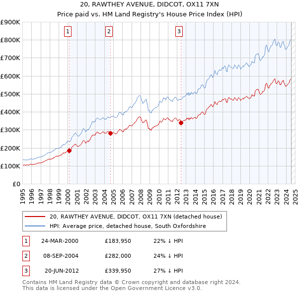 20, RAWTHEY AVENUE, DIDCOT, OX11 7XN: Price paid vs HM Land Registry's House Price Index