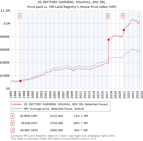 20, RECTORY GARDENS, SOLIHULL, B91 3RL: Price paid vs HM Land Registry's House Price Index