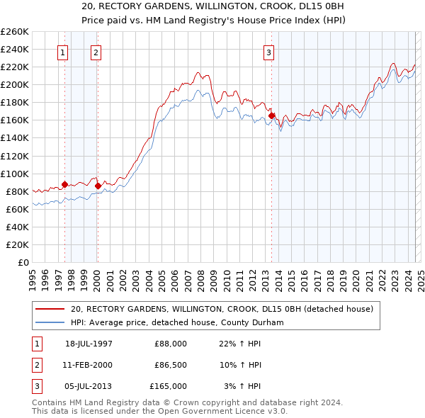 20, RECTORY GARDENS, WILLINGTON, CROOK, DL15 0BH: Price paid vs HM Land Registry's House Price Index