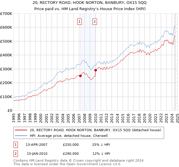 20, RECTORY ROAD, HOOK NORTON, BANBURY, OX15 5QQ: Price paid vs HM Land Registry's House Price Index