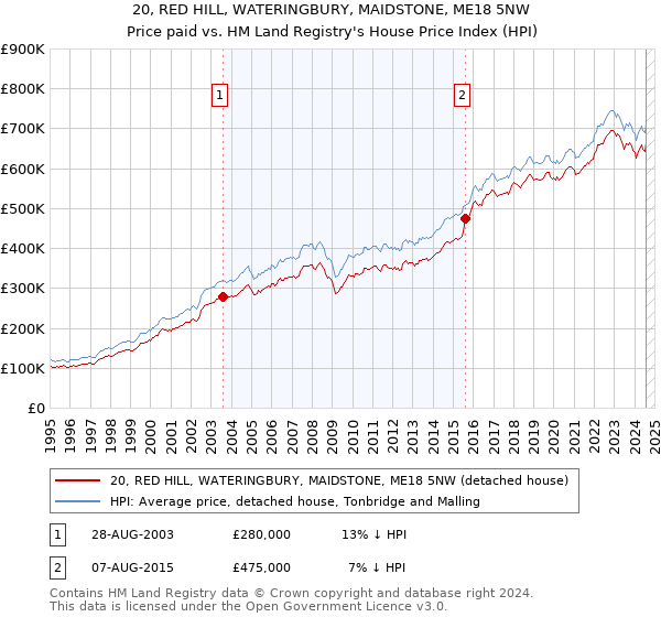 20, RED HILL, WATERINGBURY, MAIDSTONE, ME18 5NW: Price paid vs HM Land Registry's House Price Index