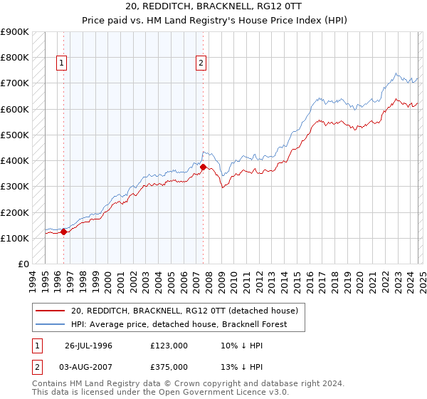 20, REDDITCH, BRACKNELL, RG12 0TT: Price paid vs HM Land Registry's House Price Index