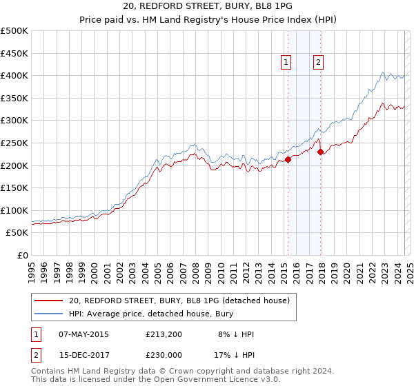 20, REDFORD STREET, BURY, BL8 1PG: Price paid vs HM Land Registry's House Price Index