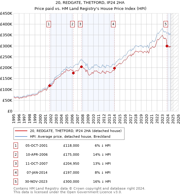 20, REDGATE, THETFORD, IP24 2HA: Price paid vs HM Land Registry's House Price Index