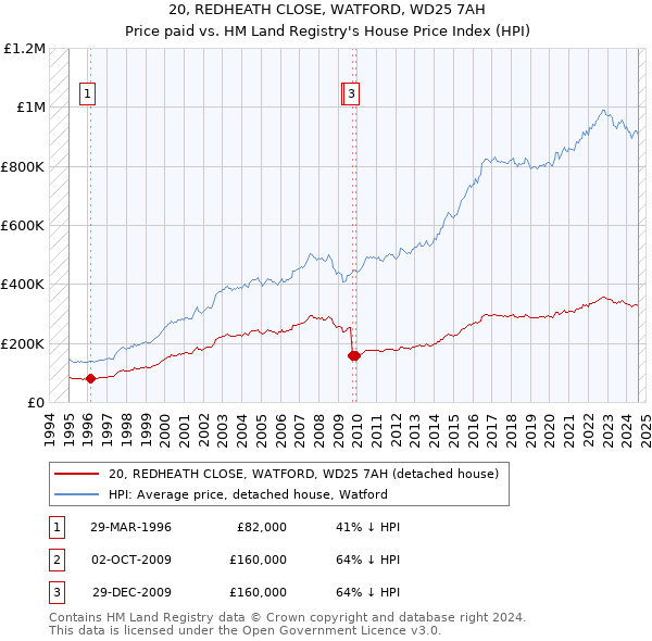 20, REDHEATH CLOSE, WATFORD, WD25 7AH: Price paid vs HM Land Registry's House Price Index