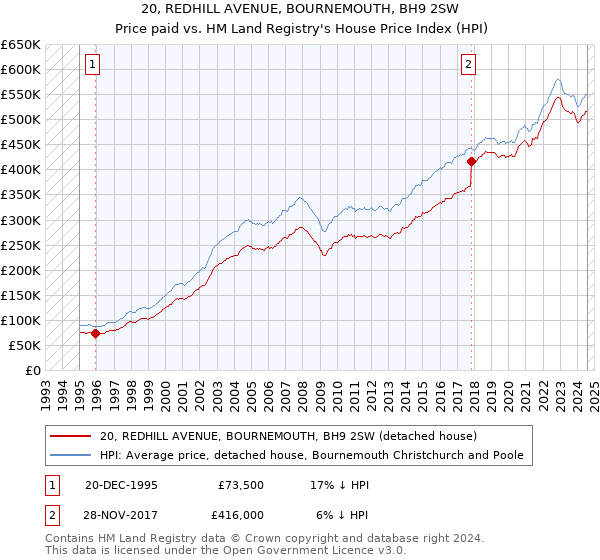 20, REDHILL AVENUE, BOURNEMOUTH, BH9 2SW: Price paid vs HM Land Registry's House Price Index