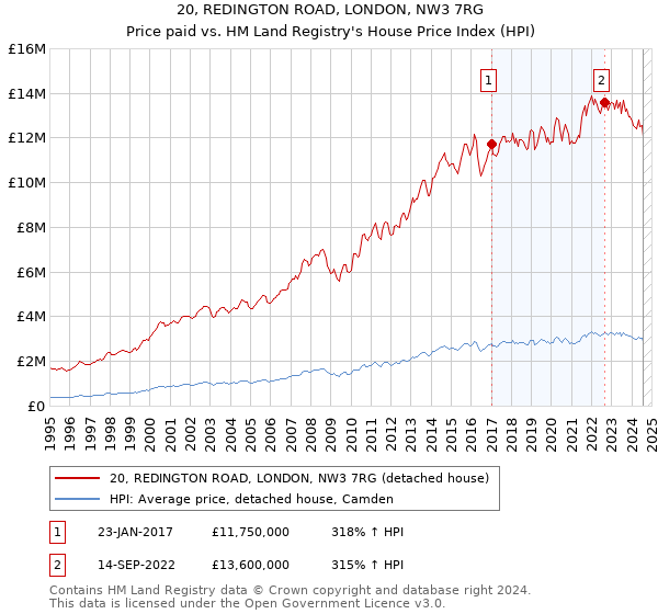 20, REDINGTON ROAD, LONDON, NW3 7RG: Price paid vs HM Land Registry's House Price Index