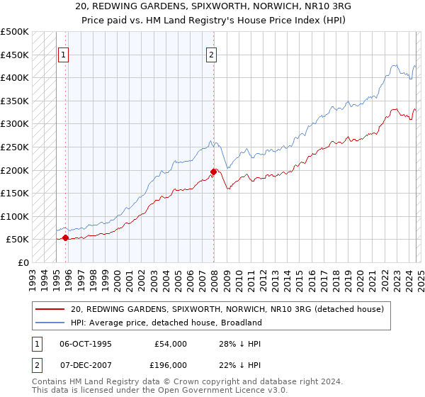 20, REDWING GARDENS, SPIXWORTH, NORWICH, NR10 3RG: Price paid vs HM Land Registry's House Price Index