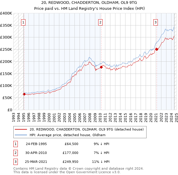 20, REDWOOD, CHADDERTON, OLDHAM, OL9 9TG: Price paid vs HM Land Registry's House Price Index