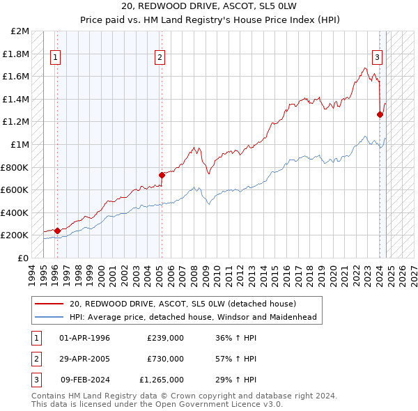 20, REDWOOD DRIVE, ASCOT, SL5 0LW: Price paid vs HM Land Registry's House Price Index