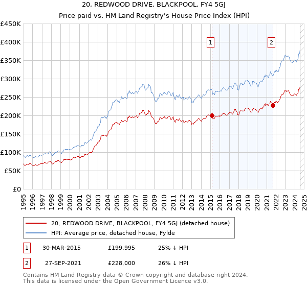 20, REDWOOD DRIVE, BLACKPOOL, FY4 5GJ: Price paid vs HM Land Registry's House Price Index