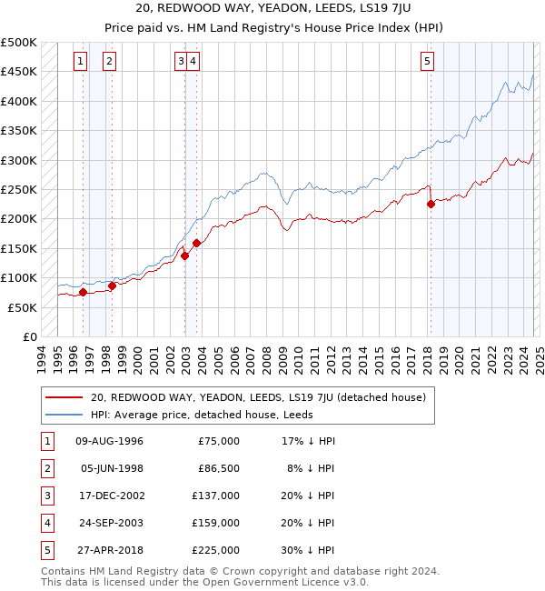 20, REDWOOD WAY, YEADON, LEEDS, LS19 7JU: Price paid vs HM Land Registry's House Price Index