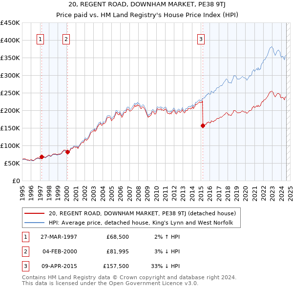 20, REGENT ROAD, DOWNHAM MARKET, PE38 9TJ: Price paid vs HM Land Registry's House Price Index