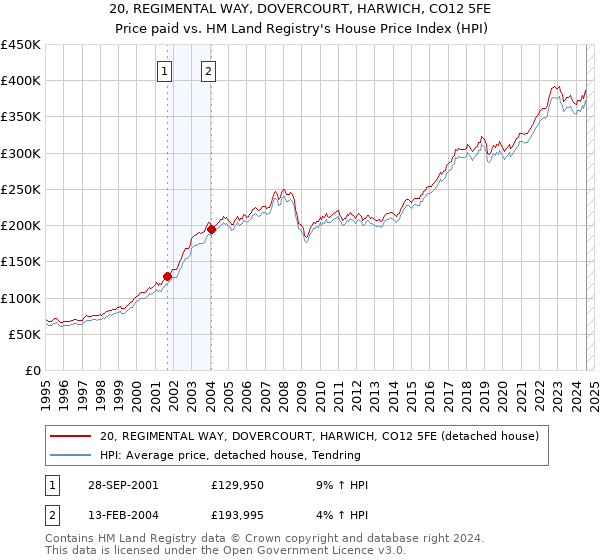 20, REGIMENTAL WAY, DOVERCOURT, HARWICH, CO12 5FE: Price paid vs HM Land Registry's House Price Index