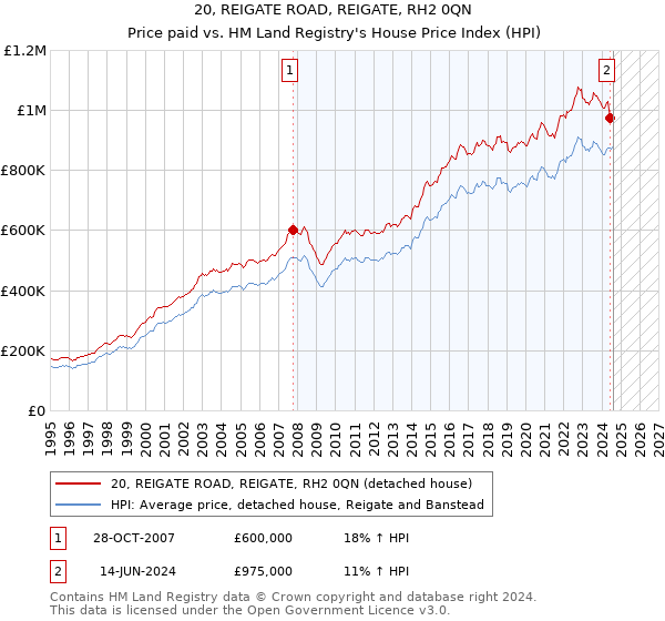 20, REIGATE ROAD, REIGATE, RH2 0QN: Price paid vs HM Land Registry's House Price Index