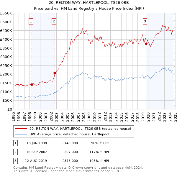 20, RELTON WAY, HARTLEPOOL, TS26 0BB: Price paid vs HM Land Registry's House Price Index