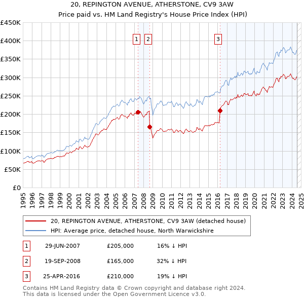 20, REPINGTON AVENUE, ATHERSTONE, CV9 3AW: Price paid vs HM Land Registry's House Price Index