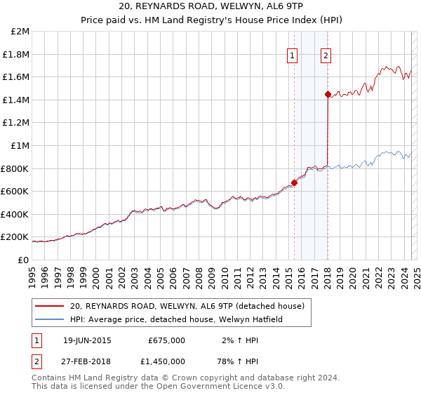 20, REYNARDS ROAD, WELWYN, AL6 9TP: Price paid vs HM Land Registry's House Price Index