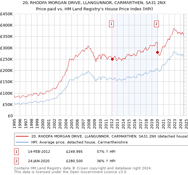 20, RHODFA MORGAN DRIVE, LLANGUNNOR, CARMARTHEN, SA31 2NX: Price paid vs HM Land Registry's House Price Index