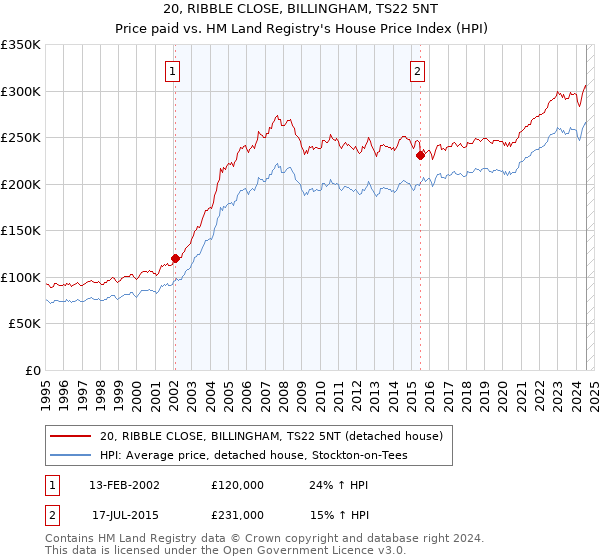 20, RIBBLE CLOSE, BILLINGHAM, TS22 5NT: Price paid vs HM Land Registry's House Price Index