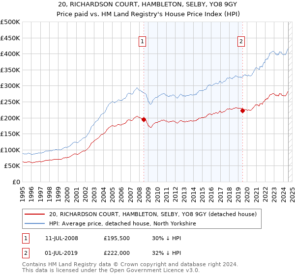 20, RICHARDSON COURT, HAMBLETON, SELBY, YO8 9GY: Price paid vs HM Land Registry's House Price Index