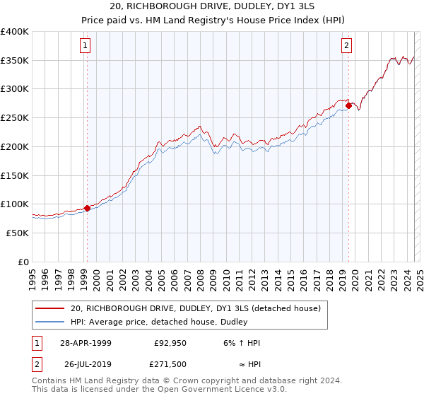 20, RICHBOROUGH DRIVE, DUDLEY, DY1 3LS: Price paid vs HM Land Registry's House Price Index