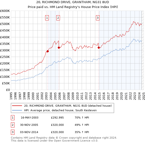 20, RICHMOND DRIVE, GRANTHAM, NG31 8UD: Price paid vs HM Land Registry's House Price Index