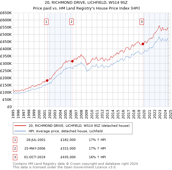 20, RICHMOND DRIVE, LICHFIELD, WS14 9SZ: Price paid vs HM Land Registry's House Price Index