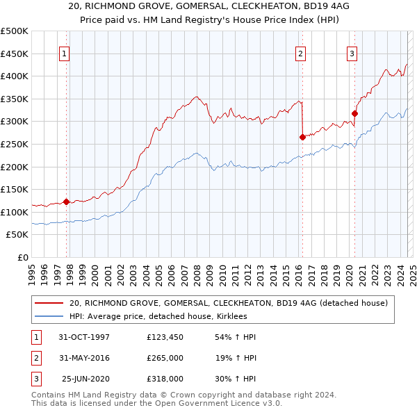 20, RICHMOND GROVE, GOMERSAL, CLECKHEATON, BD19 4AG: Price paid vs HM Land Registry's House Price Index