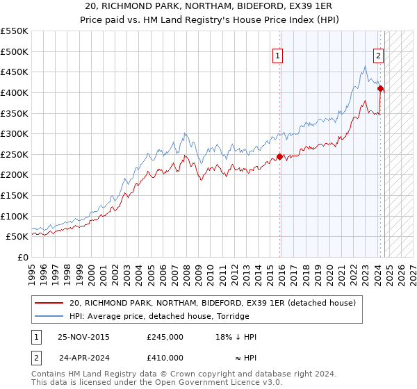 20, RICHMOND PARK, NORTHAM, BIDEFORD, EX39 1ER: Price paid vs HM Land Registry's House Price Index