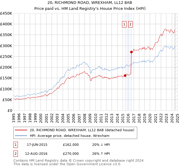 20, RICHMOND ROAD, WREXHAM, LL12 8AB: Price paid vs HM Land Registry's House Price Index