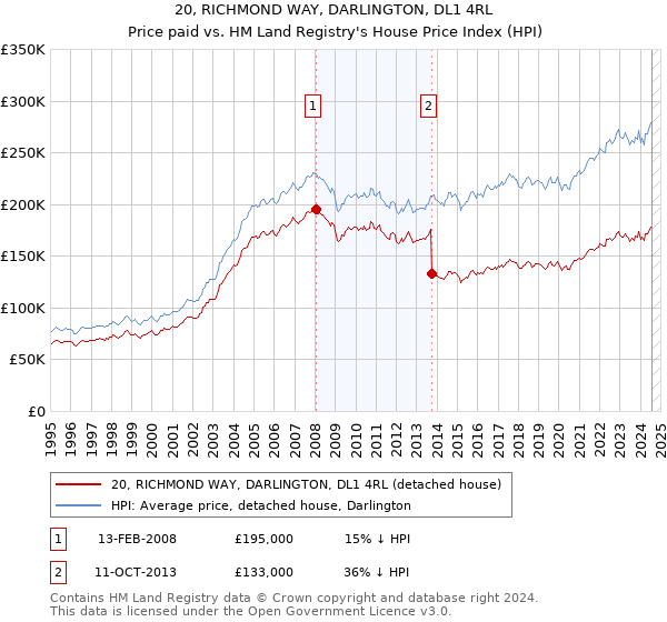 20, RICHMOND WAY, DARLINGTON, DL1 4RL: Price paid vs HM Land Registry's House Price Index