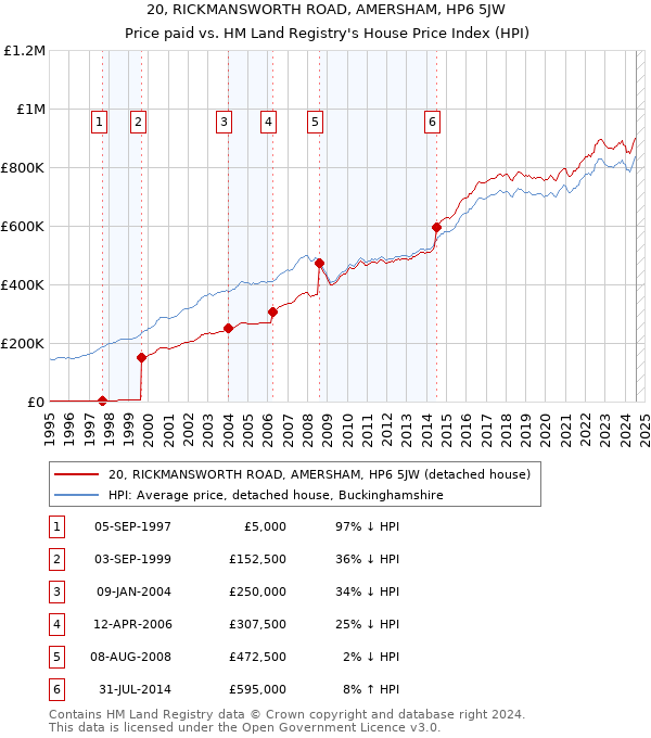 20, RICKMANSWORTH ROAD, AMERSHAM, HP6 5JW: Price paid vs HM Land Registry's House Price Index