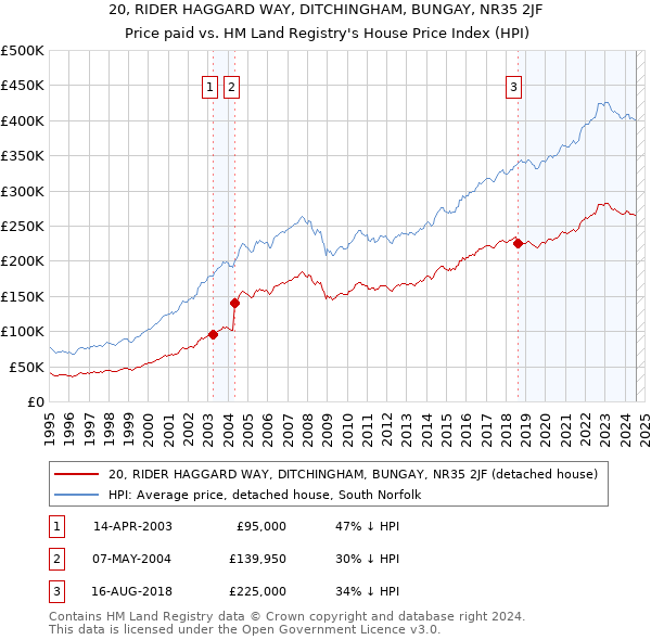 20, RIDER HAGGARD WAY, DITCHINGHAM, BUNGAY, NR35 2JF: Price paid vs HM Land Registry's House Price Index