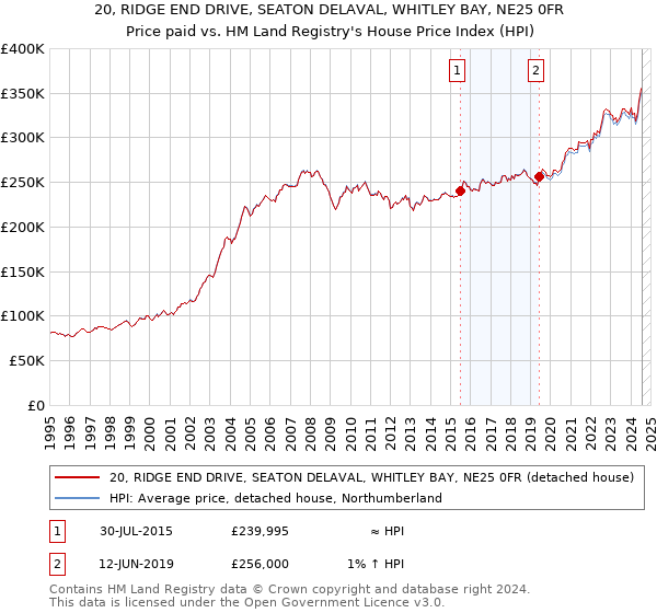 20, RIDGE END DRIVE, SEATON DELAVAL, WHITLEY BAY, NE25 0FR: Price paid vs HM Land Registry's House Price Index