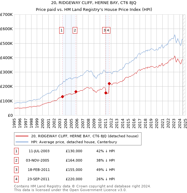 20, RIDGEWAY CLIFF, HERNE BAY, CT6 8JQ: Price paid vs HM Land Registry's House Price Index