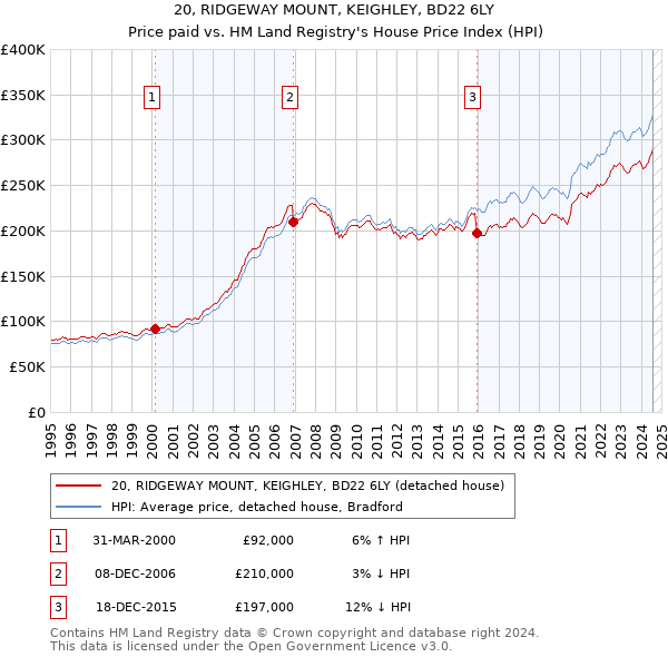 20, RIDGEWAY MOUNT, KEIGHLEY, BD22 6LY: Price paid vs HM Land Registry's House Price Index