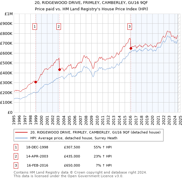 20, RIDGEWOOD DRIVE, FRIMLEY, CAMBERLEY, GU16 9QF: Price paid vs HM Land Registry's House Price Index