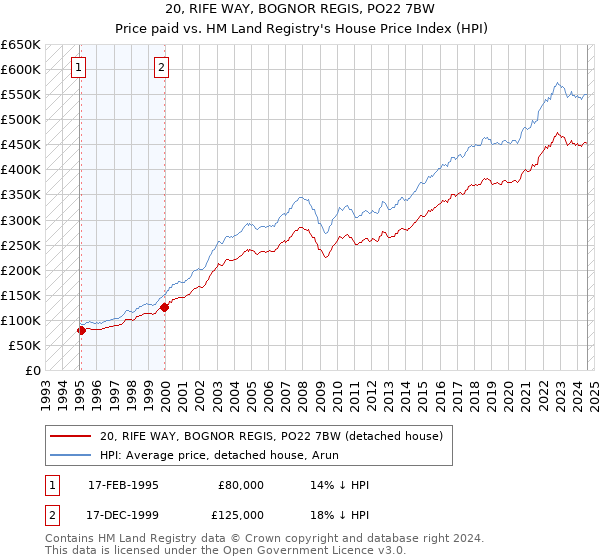 20, RIFE WAY, BOGNOR REGIS, PO22 7BW: Price paid vs HM Land Registry's House Price Index