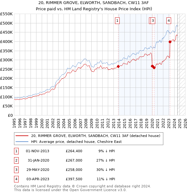 20, RIMMER GROVE, ELWORTH, SANDBACH, CW11 3AF: Price paid vs HM Land Registry's House Price Index