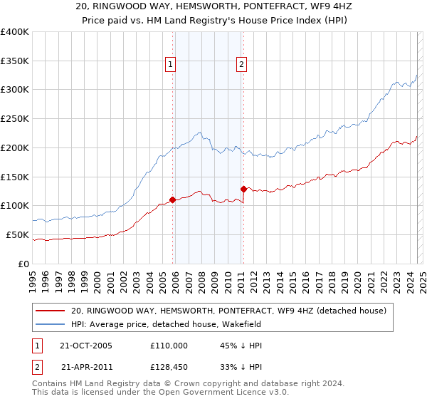 20, RINGWOOD WAY, HEMSWORTH, PONTEFRACT, WF9 4HZ: Price paid vs HM Land Registry's House Price Index