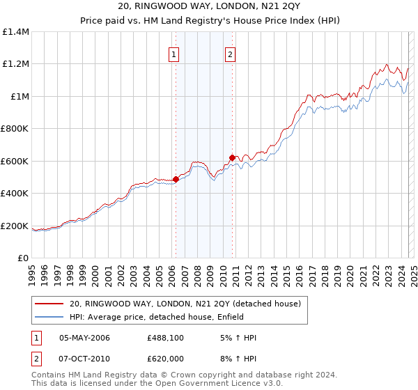 20, RINGWOOD WAY, LONDON, N21 2QY: Price paid vs HM Land Registry's House Price Index