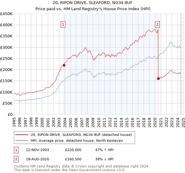 20, RIPON DRIVE, SLEAFORD, NG34 8UF: Price paid vs HM Land Registry's House Price Index