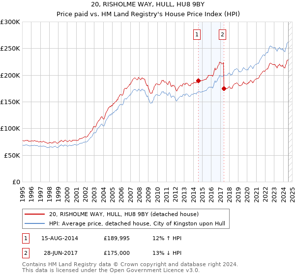 20, RISHOLME WAY, HULL, HU8 9BY: Price paid vs HM Land Registry's House Price Index