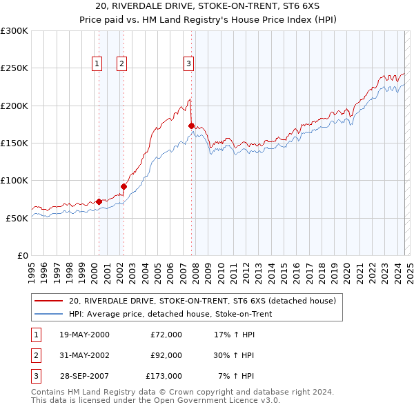 20, RIVERDALE DRIVE, STOKE-ON-TRENT, ST6 6XS: Price paid vs HM Land Registry's House Price Index