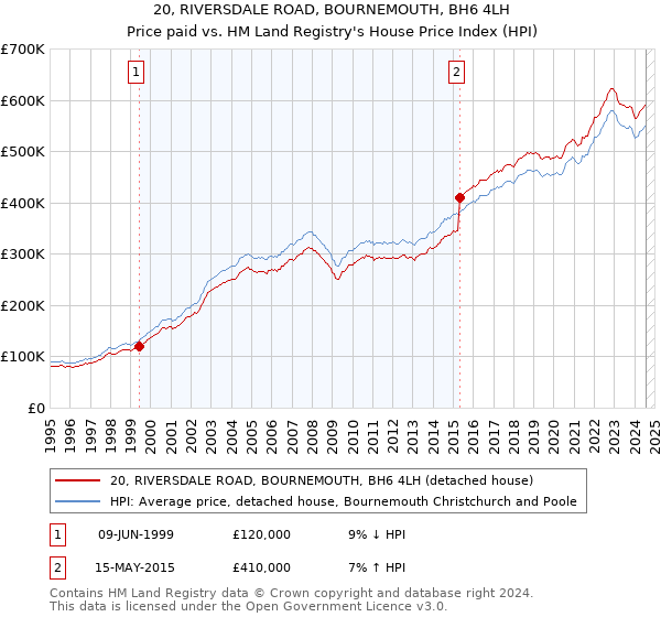 20, RIVERSDALE ROAD, BOURNEMOUTH, BH6 4LH: Price paid vs HM Land Registry's House Price Index