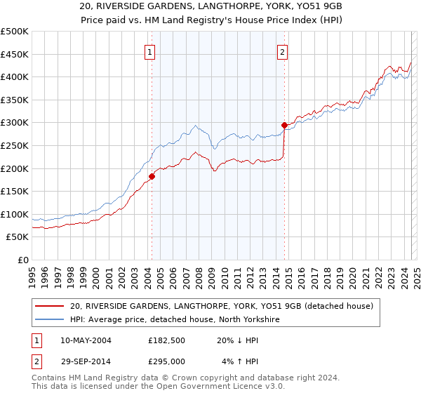 20, RIVERSIDE GARDENS, LANGTHORPE, YORK, YO51 9GB: Price paid vs HM Land Registry's House Price Index